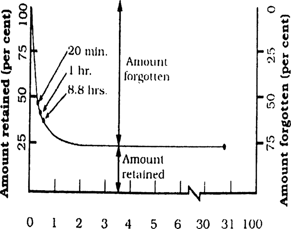Ebbinghaus's Forgetting Curve